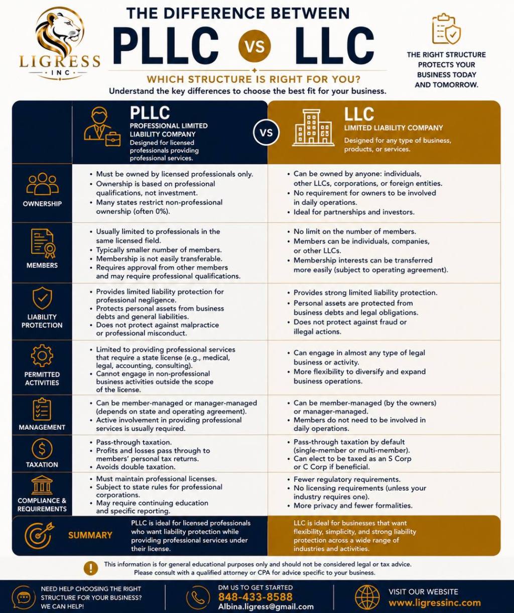 PLLC VS LLC